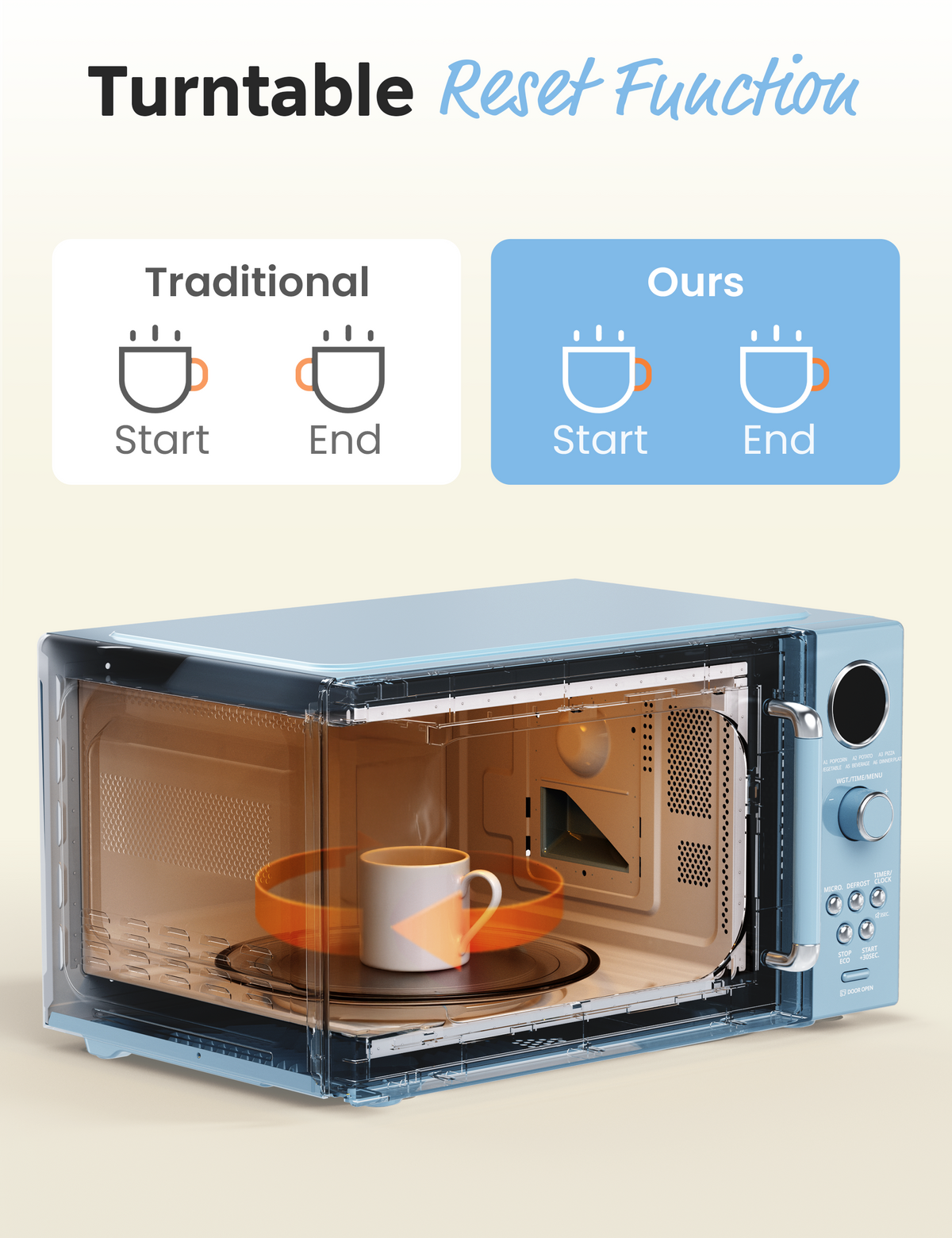 Microwave interior with turntable, visualizing turntable reset function comparison (traditional vs. new).